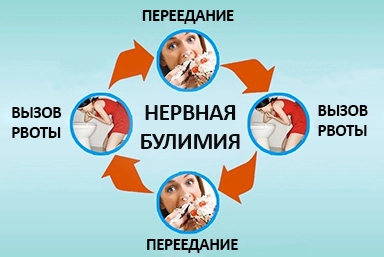 Лечение булимии в Поронайске